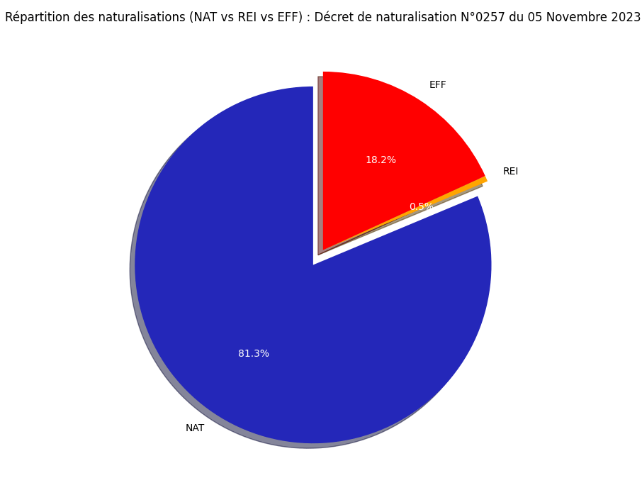 Statistiques du décret de Naturalisation N°0257 publié au JO du 05 Novembre 2023