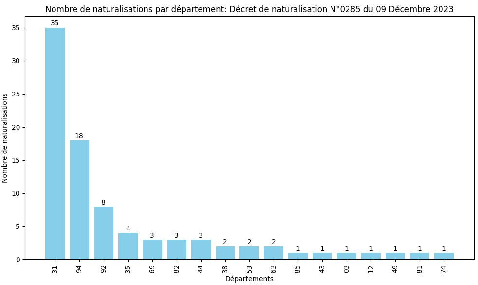 Statistiques des Naturalisations par Département