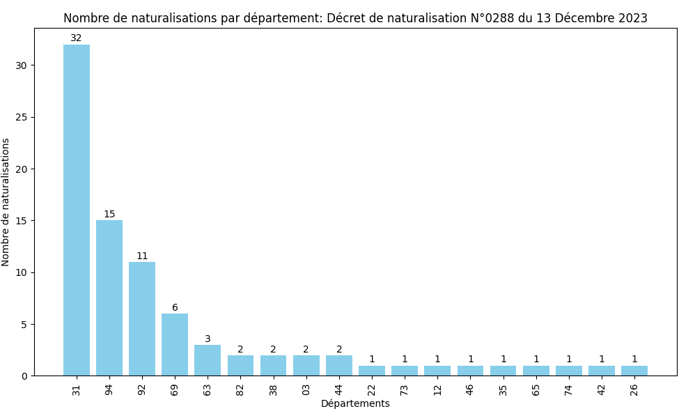 Statistiques des Naturalisations par Département