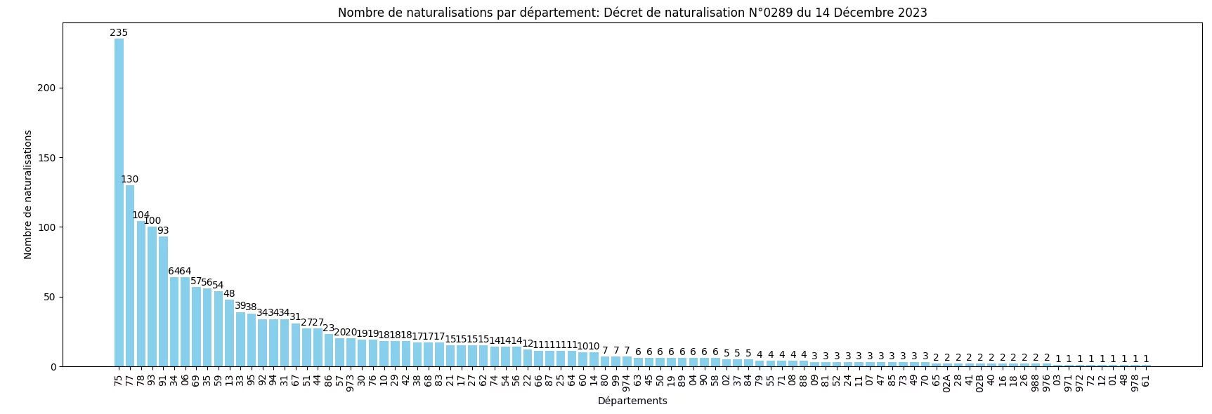 Statistiques du décret de Naturalisation N°0289 publié au JO du 14 Décembre 2023 7 Statistiques des Naturalisations par Département