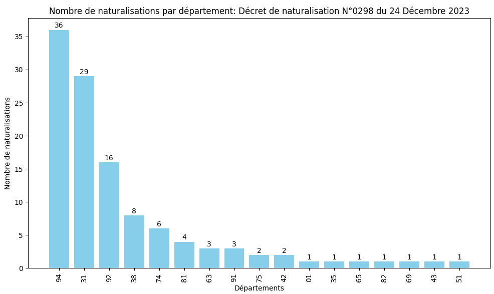 Statistiques des Naturalisations par Département