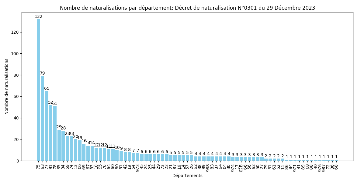 Statistiques des Naturalisations par Département