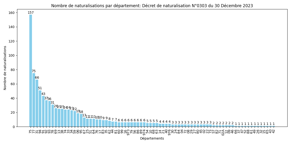 Statistiques des Naturalisations par Département