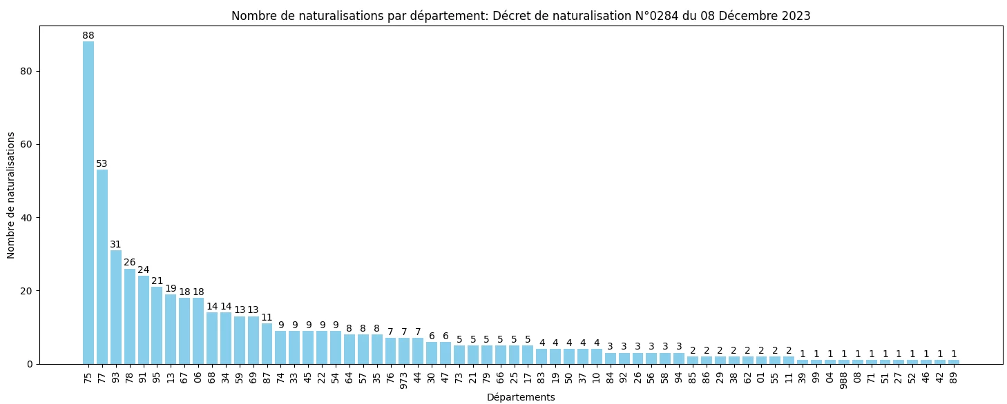 Statistiques des Naturalisations par D&eacute;partement