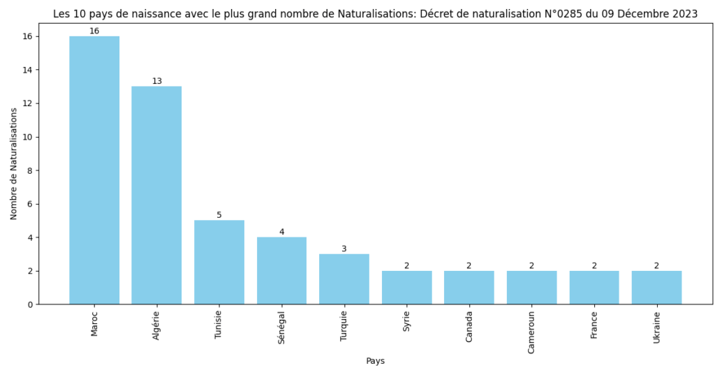 Les 10 pays avec le plus grand nombre de Naturalisations