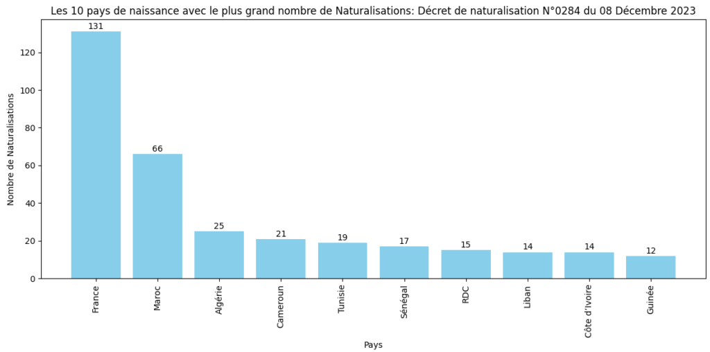 Les 10 pays avec le plus grand nombre de Naturalisations