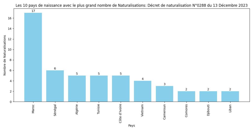 Les 10 pays avec le plus grand nombre de Naturalisations