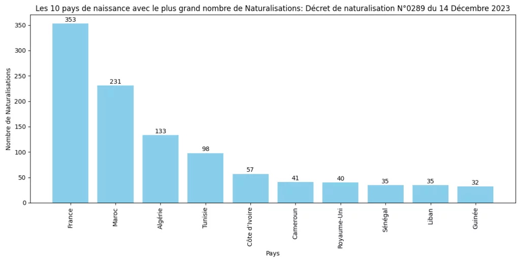 Statistiques du décret de Naturalisation N°0289 publié au JO du 14 Décembre 2023 6 Les 10 pays avec le plus grand nombre de Naturalisations