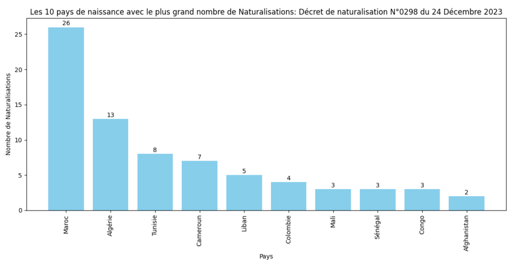 Les 10 pays avec le plus grand nombre de Naturalisations