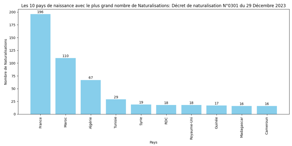 Les 10 pays avec le plus grand nombre de Naturalisations