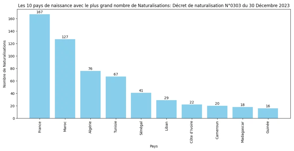 Les 10 pays avec le plus grand nombre de Naturalisations