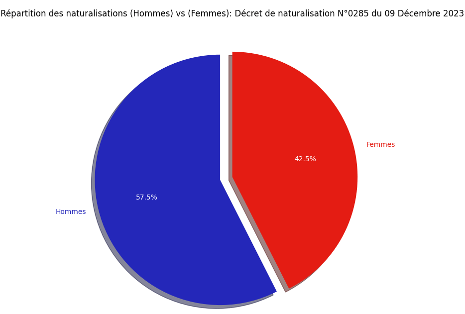 Répartition des naturalisations (Hommes) vs (Femmes)