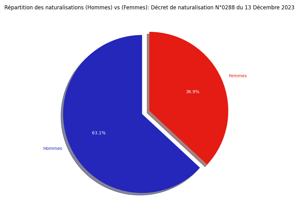 Répartition des naturalisations (Hommes) vs (Femmes)