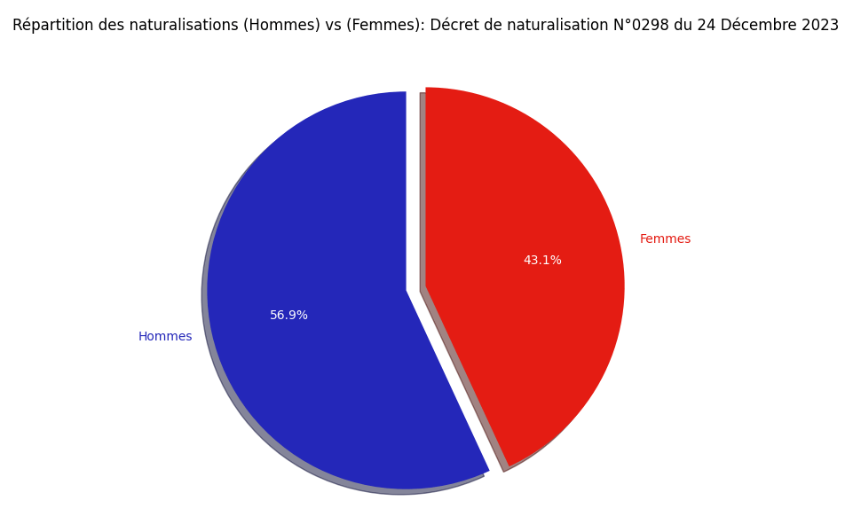 Répartition des naturalisations (Hommes) vs (Femmes)