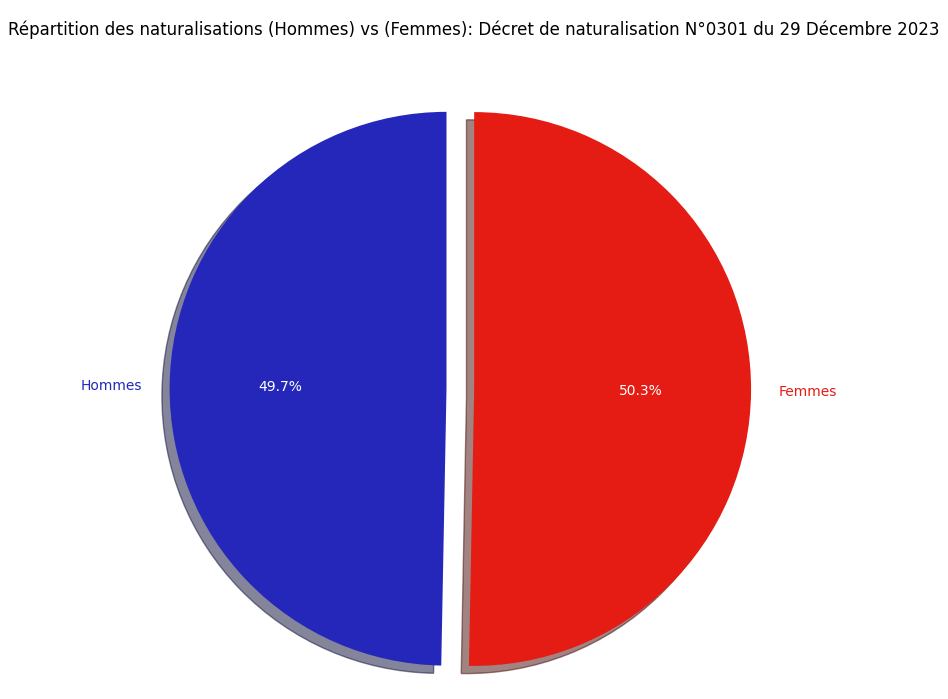 Répartition des naturalisations (Hommes) vs (Femmes)