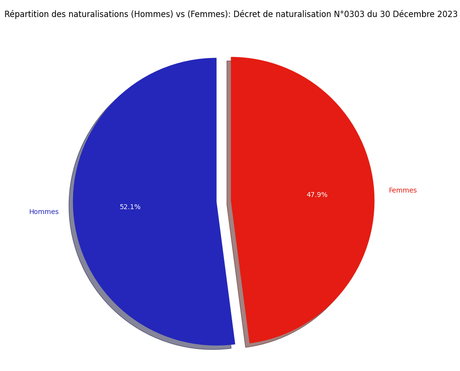 Répartition des naturalisations (Hommes) vs (Femmes)