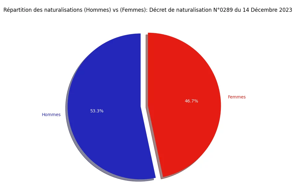Statistiques du décret de Naturalisation N°0289 publié au JO du 14 Décembre 2023 9 Répartition des naturalisations (Hommes) vs (Femmes)