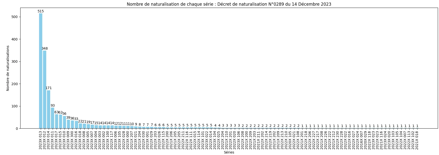 Statistiques du décret de Naturalisation N°0289 publié au JO du 14 Décembre 2023 10 Nombre de naturalisation de chaque série ministérielle (SDANF)