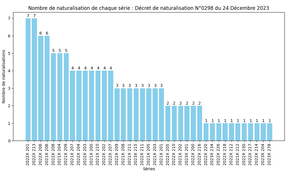 Nombre de naturalisation de chaque série ministérielle (SDANF)