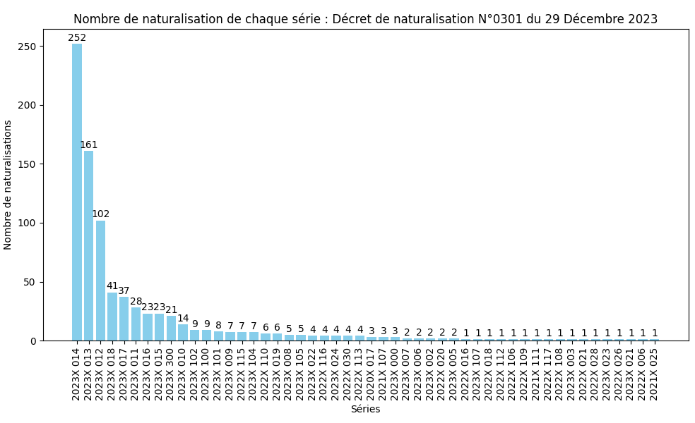 Nombre de naturalisation de chaque série ministérielle (SDANF)