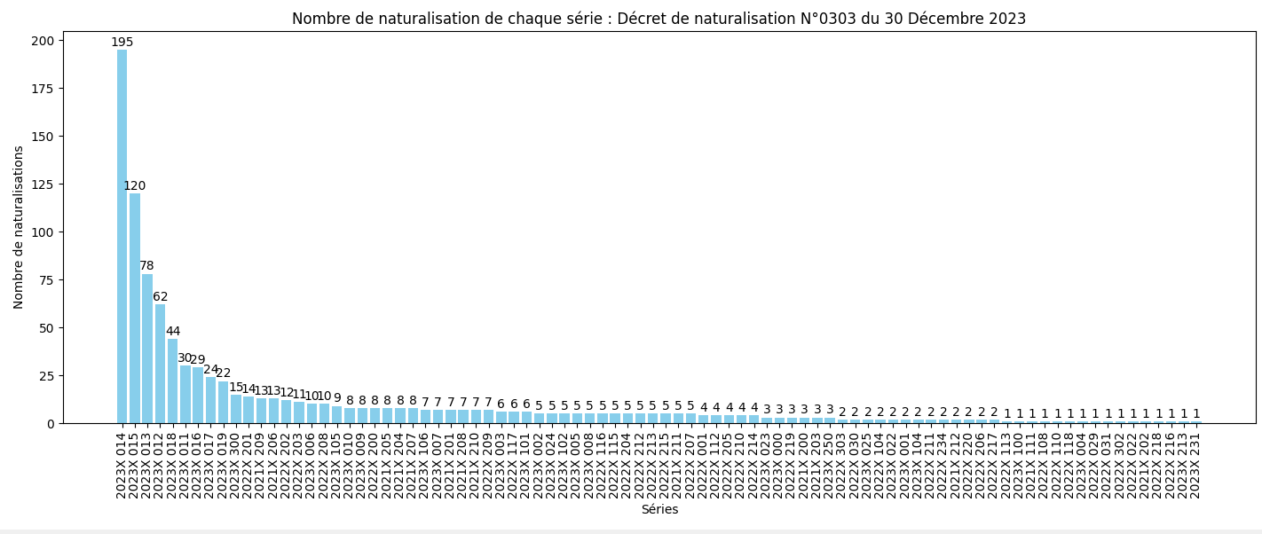 Nombre de naturalisation de chaque série ministérielle (SDANF)