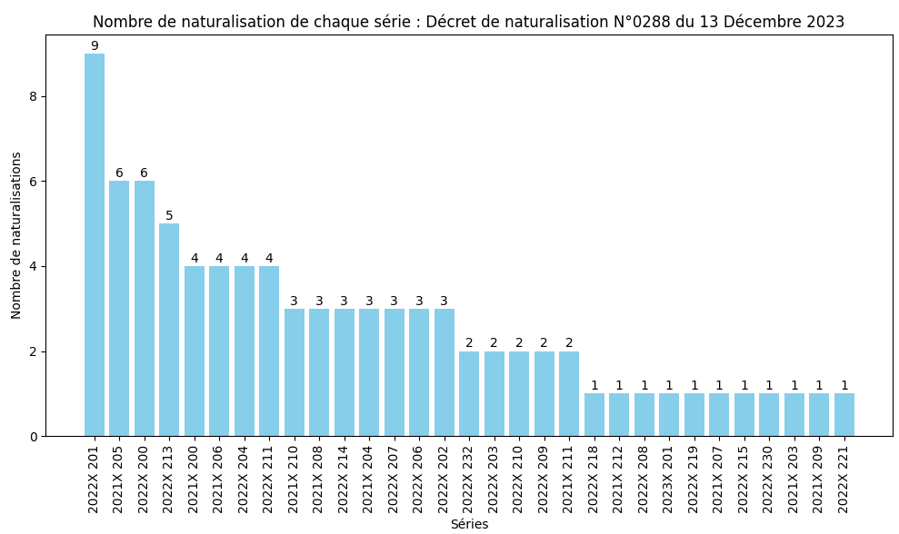 Nombre de naturalisation de chaque série ministérielle (SDANF)