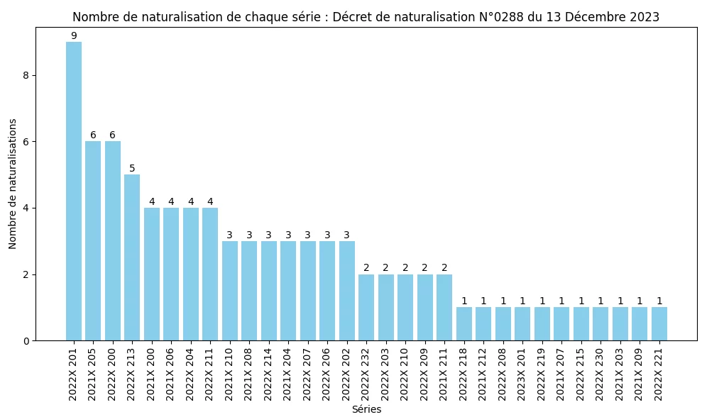Nombre de naturalisation de chaque série ministérielle (SDANF)