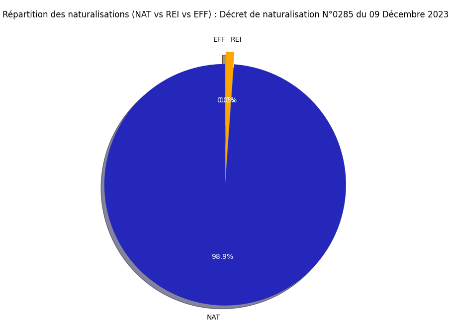 Statistiques du décret de Naturalisation N°0285 publié au JO du 09 Décembre 2023