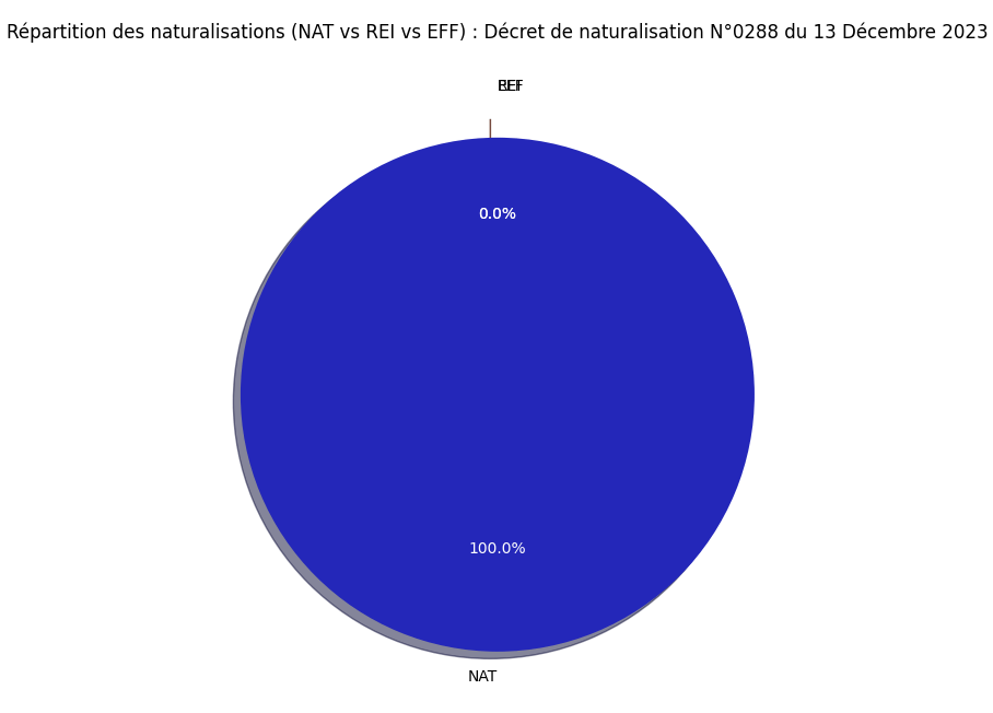 Répartition des naturalisations (NAT vs REI vs EFF)