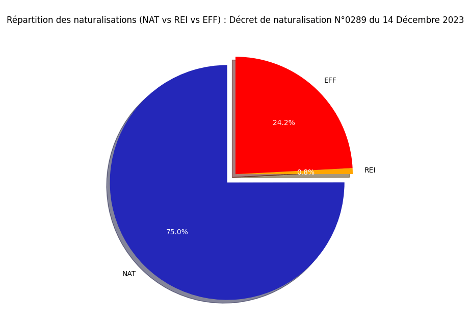 Répartition des naturalisations (NAT vs REI vs EFF)