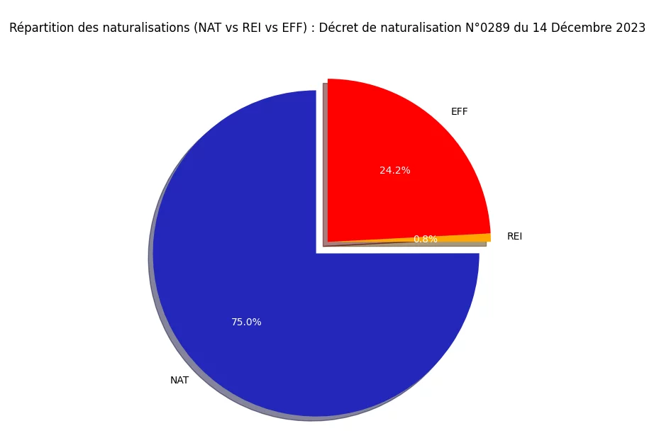Statistiques du décret de Naturalisation N°0289 publié au JO du 14 Décembre 2023 8 Répartition des naturalisations (NAT vs REI vs EFF)