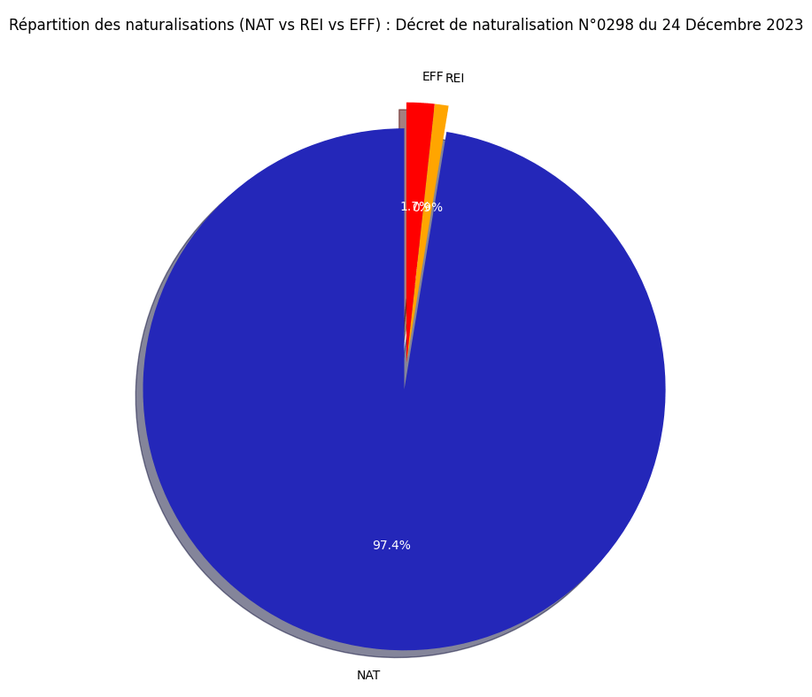 Répartition des naturalisations (NAT vs REI vs EFF)