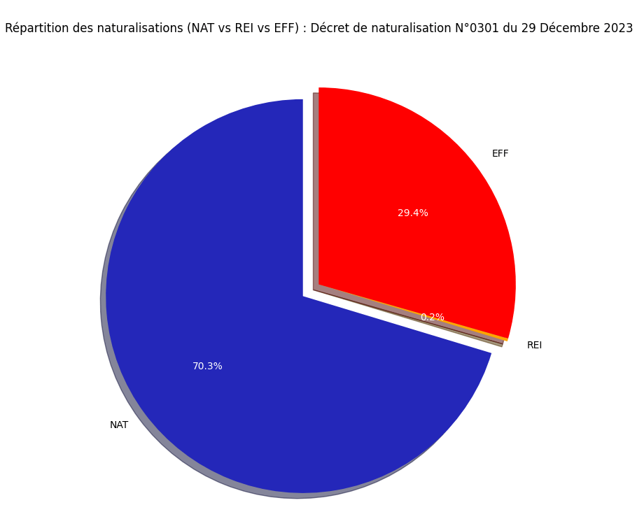 Répartition des naturalisations (NAT vs REI vs EFF)