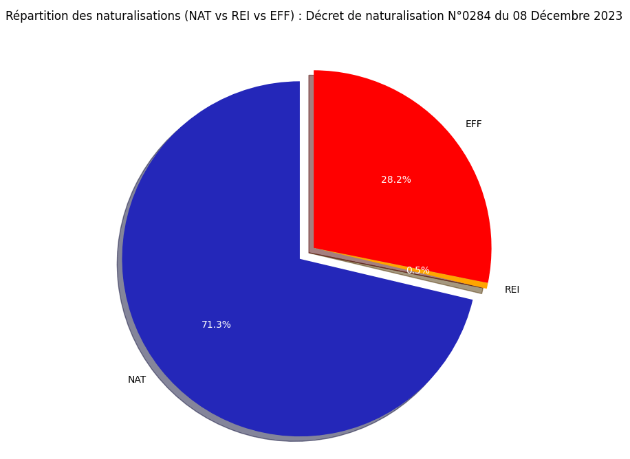 Statistiques du décret de Naturalisation N°0284 publié au JO du 08 Décembre 2023