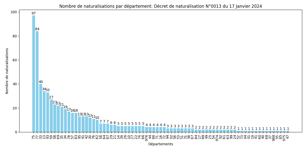 Statistiques des Naturalisations par Département