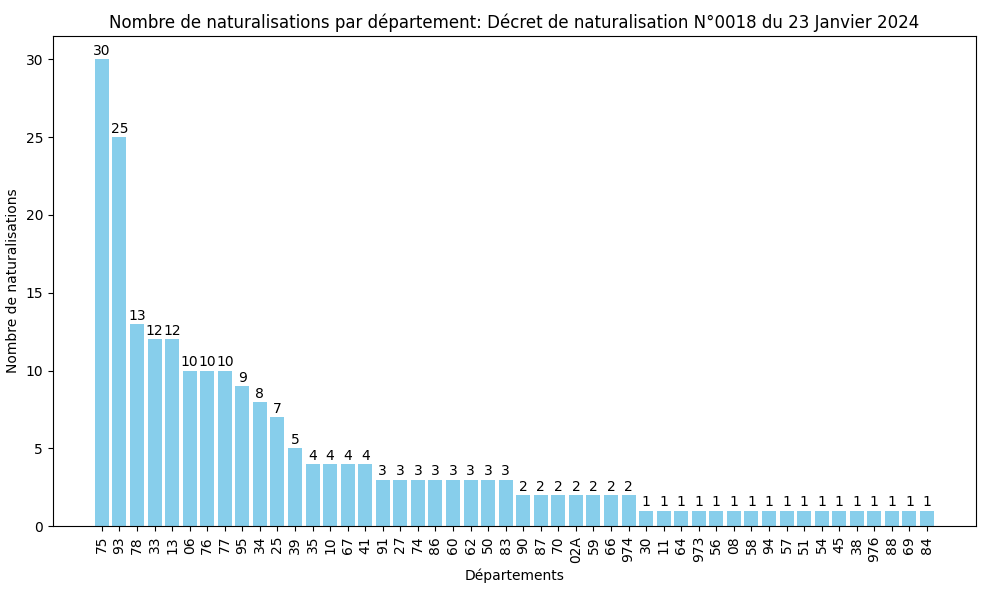 Statistiques des Naturalisations par Département