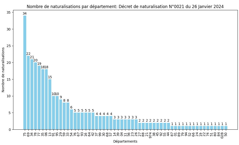 Statistiques des Naturalisations par Département