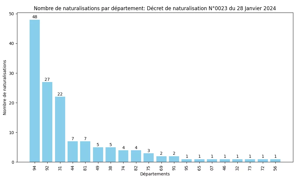 Statistiques du décret de Naturalisation N°0023 publié au JO du 28 Janvier 2024 7 Statistiques des Naturalisations par Département