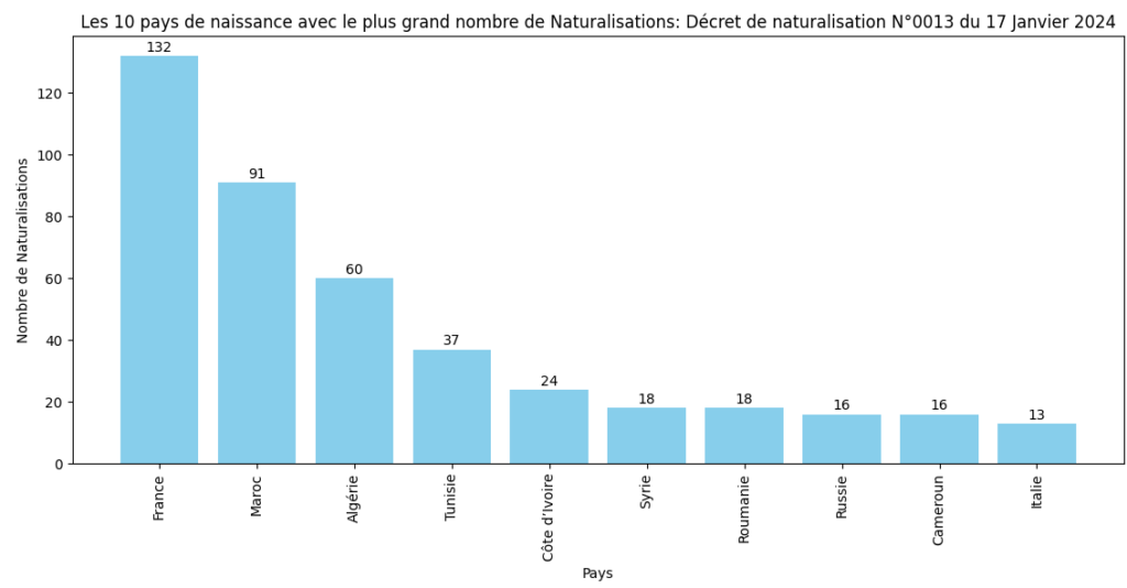 Les 10 pays avec le plus grand nombre de Naturalisations