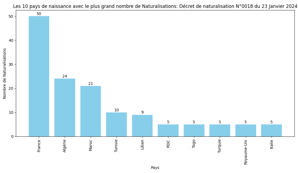 Les 10 pays avec le plus grand nombre de Naturalisations