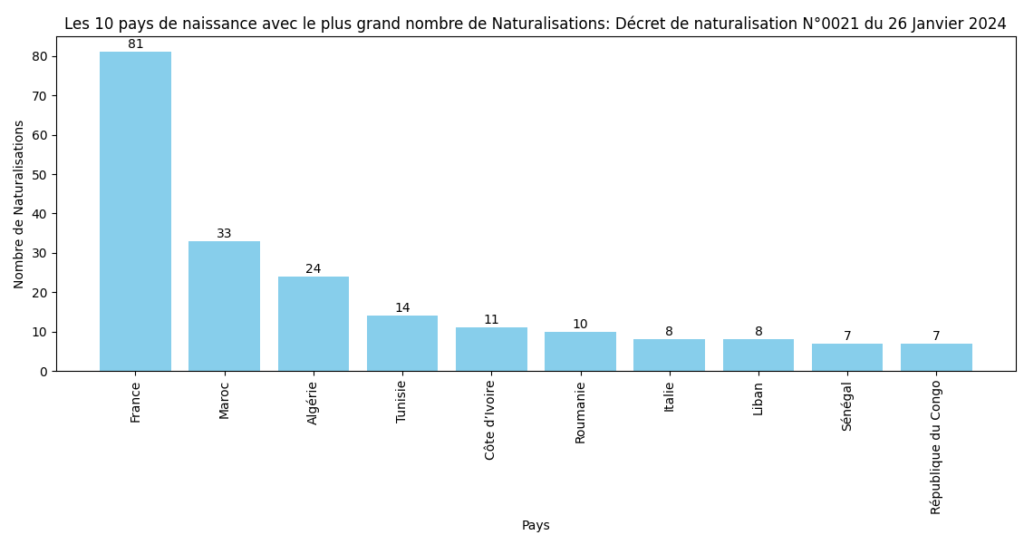 Les 10 pays avec le plus grand nombre de Naturalisations