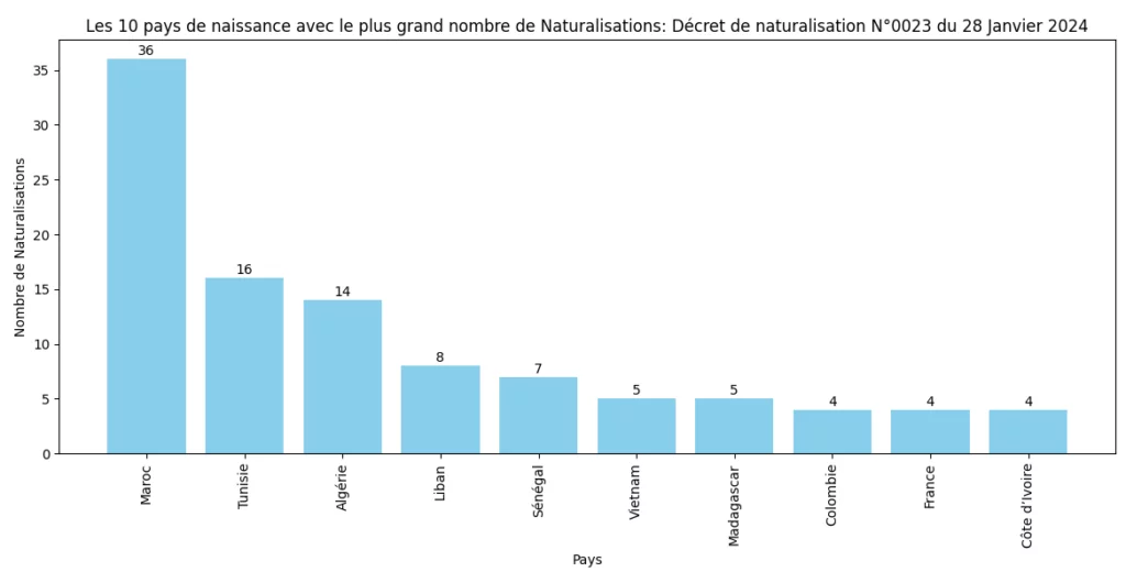 Statistiques du décret de Naturalisation N°0023 publié au JO du 28 Janvier 2024 6 Les 10 pays avec le plus grand nombre de Naturalisations