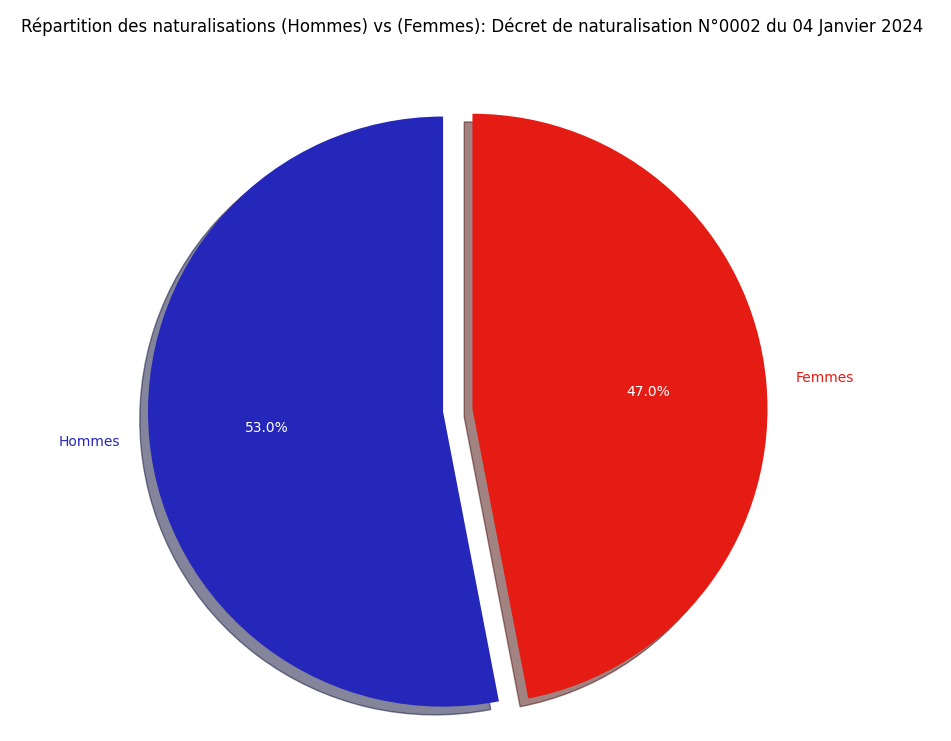 Répartition des naturalisations (Hommes) vs (Femmes)