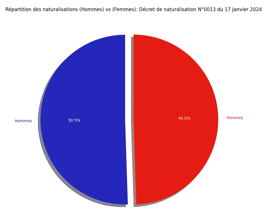 Statistiques du décret de Naturalisation N°0013 publié au JO du 17 Janvier 2024 9 Répartition des naturalisations (Hommes) vs (Femmes)