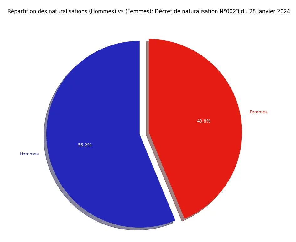 Statistiques du décret de Naturalisation N°0023 publié au JO du 28 Janvier 2024 9 Répartition des naturalisations (Hommes) vs (Femmes)