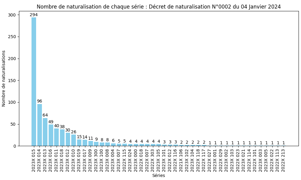 Nombre de naturalisation de chaque série ministérielle (SDANF)