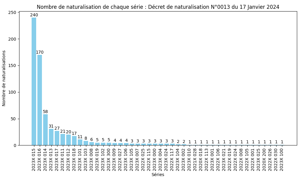 Nombre de naturalisation de chaque série ministérielle (SDANF)