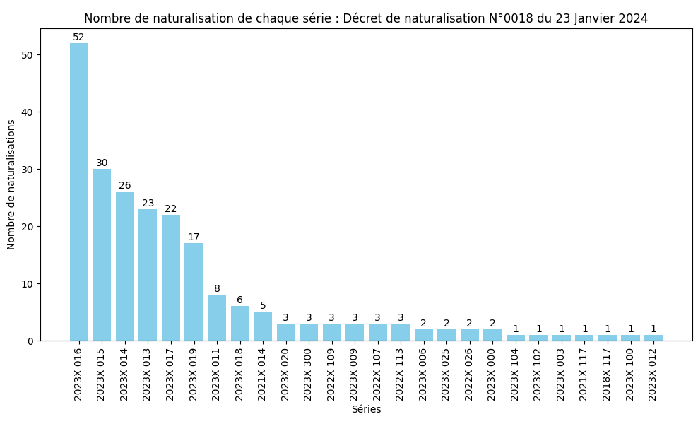 Nombre de naturalisation de chaque série ministérielle (SDANF)