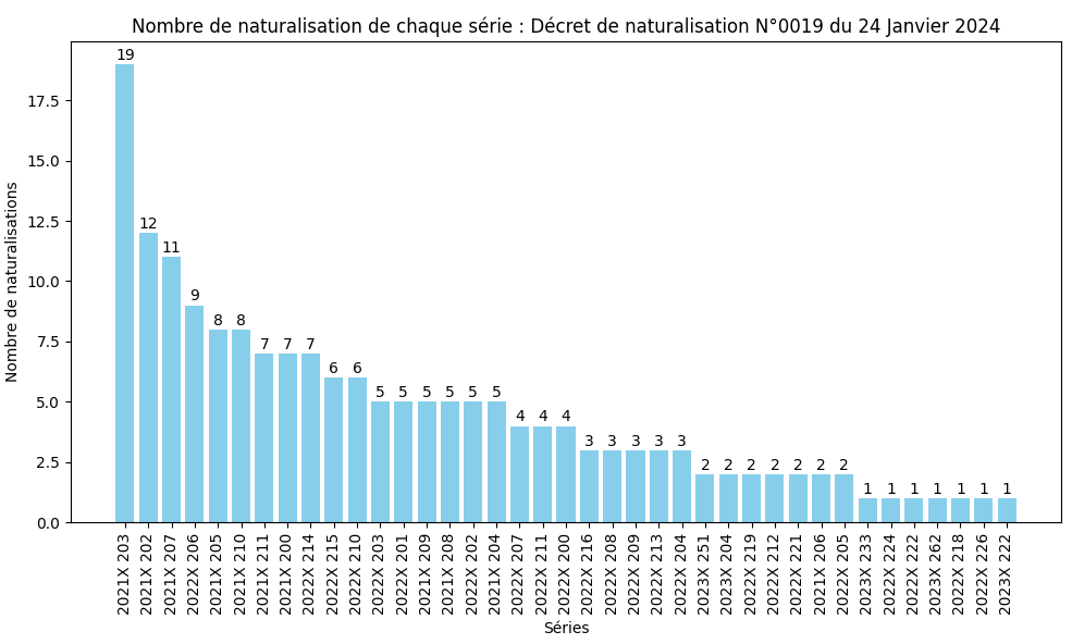 Nombre de naturalisation de chaque série ministérielle (SDANF)