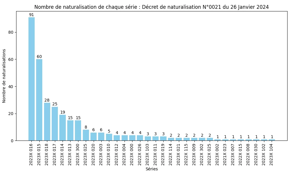 Nombre de naturalisation de chaque s&eacute;rie minist&eacute;rielle (SDANF)